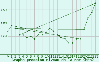 Courbe de la pression atmosphrique pour Lussat (23)