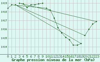 Courbe de la pression atmosphrique pour Millau - Soulobres (12)