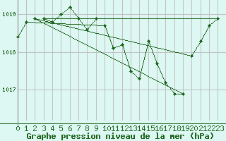 Courbe de la pression atmosphrique pour Fains-Veel (55)