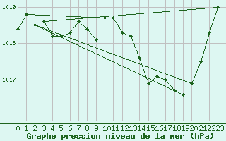Courbe de la pression atmosphrique pour Saint-Girons (09)