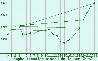 Courbe de la pression atmosphrique pour Mont-de-Marsan (40)