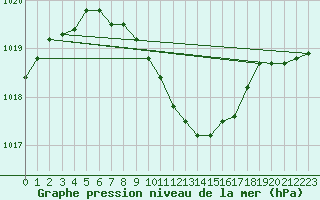 Courbe de la pression atmosphrique pour Adjud