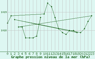 Courbe de la pression atmosphrique pour Figari (2A)