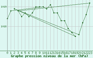 Courbe de la pression atmosphrique pour Mont-de-Marsan (40)