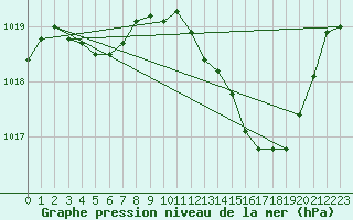 Courbe de la pression atmosphrique pour Voinmont (54)