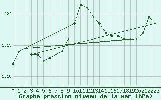 Courbe de la pression atmosphrique pour Trgueux (22)