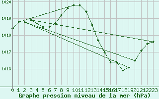 Courbe de la pression atmosphrique pour Aniane (34)