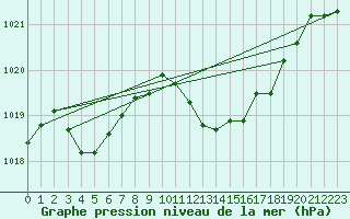 Courbe de la pression atmosphrique pour Coimbra / Cernache