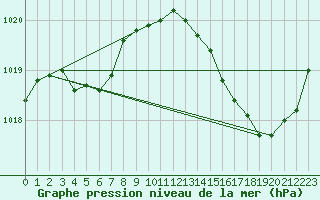 Courbe de la pression atmosphrique pour Leign-les-Bois (86)