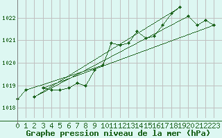 Courbe de la pression atmosphrique pour Saint-Nazaire (44)