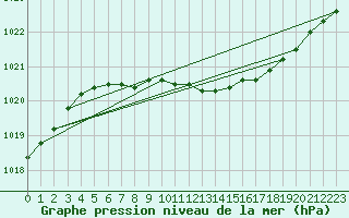 Courbe de la pression atmosphrique pour Helsinki Harmaja