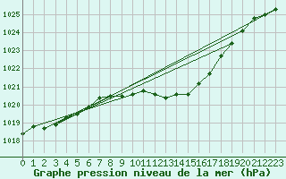 Courbe de la pression atmosphrique pour Sinnicolau Mare