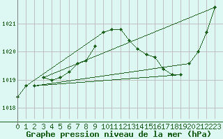 Courbe de la pression atmosphrique pour Le Bourget (93)