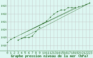 Courbe de la pression atmosphrique pour Aytr-Plage (17)