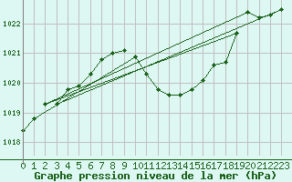 Courbe de la pression atmosphrique pour Lerida (Esp)