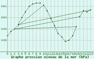 Courbe de la pression atmosphrique pour Crnomelj