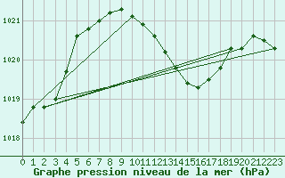 Courbe de la pression atmosphrique pour Baja