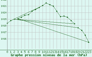 Courbe de la pression atmosphrique pour Izegem (Be)