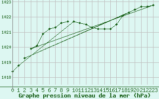 Courbe de la pression atmosphrique pour Nyhamn