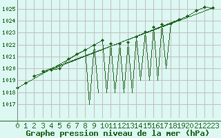 Courbe de la pression atmosphrique pour Hof