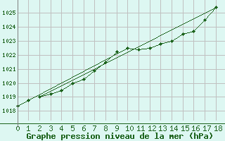 Courbe de la pression atmosphrique pour Berlin-Dahlem