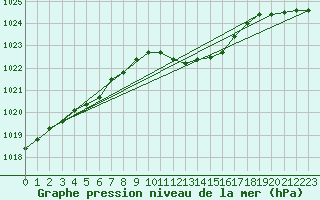 Courbe de la pression atmosphrique pour Leipzig
