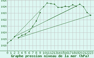 Courbe de la pression atmosphrique pour Saint-Vran (05)