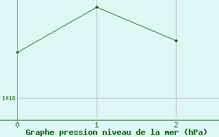 Courbe de la pression atmosphrique pour Lofer