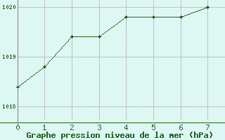 Courbe de la pression atmosphrique pour Maniwaki