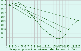 Courbe de la pression atmosphrique pour Koppigen