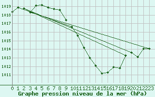 Courbe de la pression atmosphrique pour Tetovo