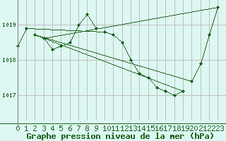 Courbe de la pression atmosphrique pour Selonnet (04)