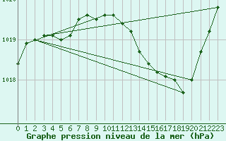 Courbe de la pression atmosphrique pour Lyon - Saint-Exupry (69)