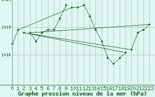 Courbe de la pression atmosphrique pour Saint-Paul-des-Landes (15)