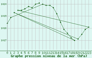 Courbe de la pression atmosphrique pour Marignane (13)