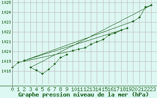 Courbe de la pression atmosphrique pour Pointe de Socoa (64)