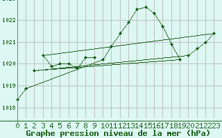 Courbe de la pression atmosphrique pour Maria Dolores