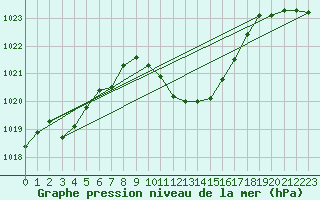 Courbe de la pression atmosphrique pour Logrono (Esp)