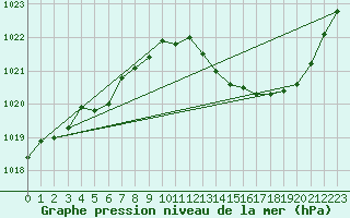 Courbe de la pression atmosphrique pour La Beaume (05)