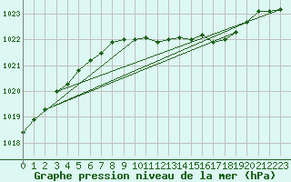 Courbe de la pression atmosphrique pour Lahr (All)