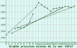 Courbe de la pression atmosphrique pour Cap Cpet (83)