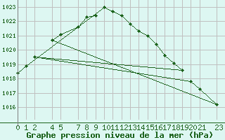 Courbe de la pression atmosphrique pour Sint Katelijne-waver (Be)