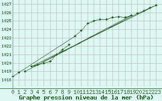 Courbe de la pression atmosphrique pour Saint-Mdard-d