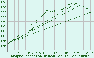 Courbe de la pression atmosphrique pour Leek Thorncliffe