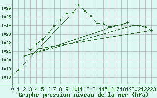 Courbe de la pression atmosphrique pour Bastia (2B)