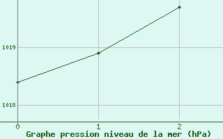 Courbe de la pression atmosphrique pour Maria Dolores