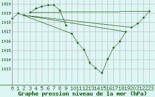 Courbe de la pression atmosphrique pour Aigen Im Ennstal