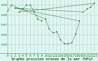 Courbe de la pression atmosphrique pour Glarus