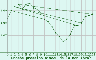 Courbe de la pression atmosphrique pour Hemling