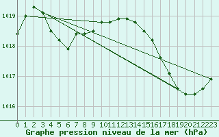 Courbe de la pression atmosphrique pour Bonnecombe - Les Salces (48)